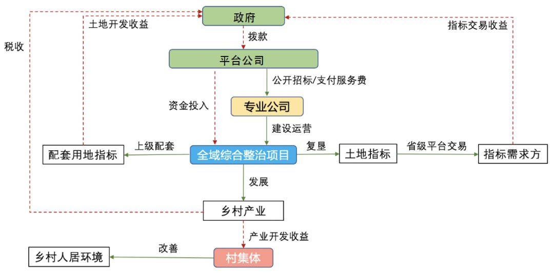 全域土地综合整治的主流投融资模式和政策性银行贷款政策（附案例）！