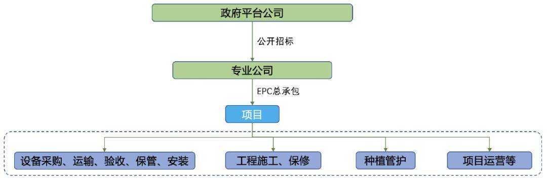 全域土地综合整治的主流投融资模式和政策性银行贷款政策（附案例）！