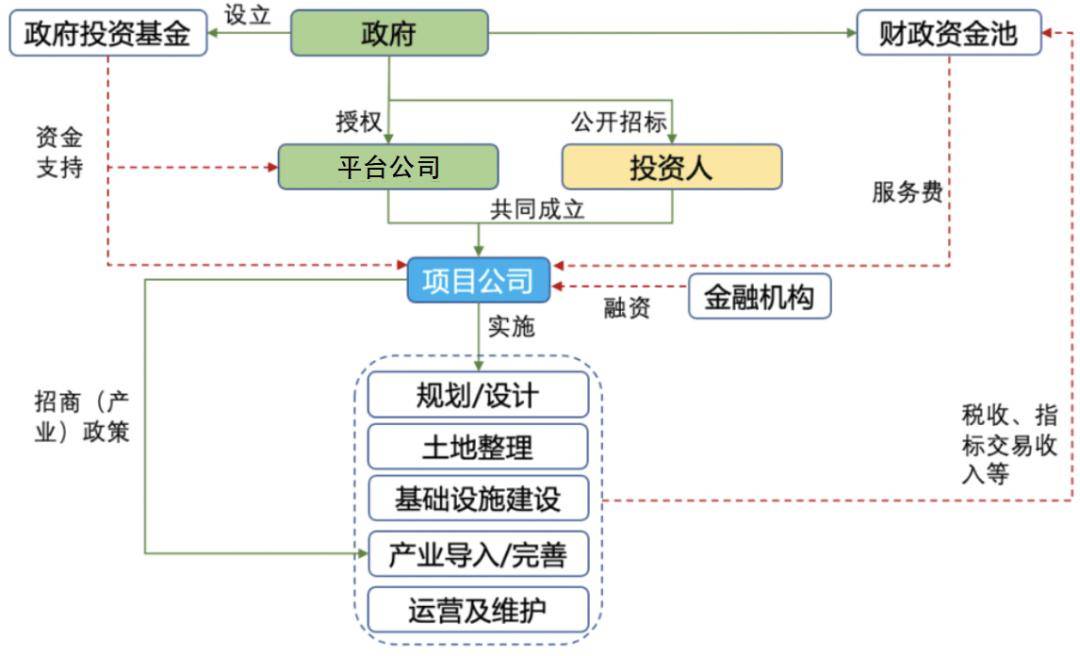全域土地综合整治的主流投融资模式和政策性银行贷款政策（附案例）！