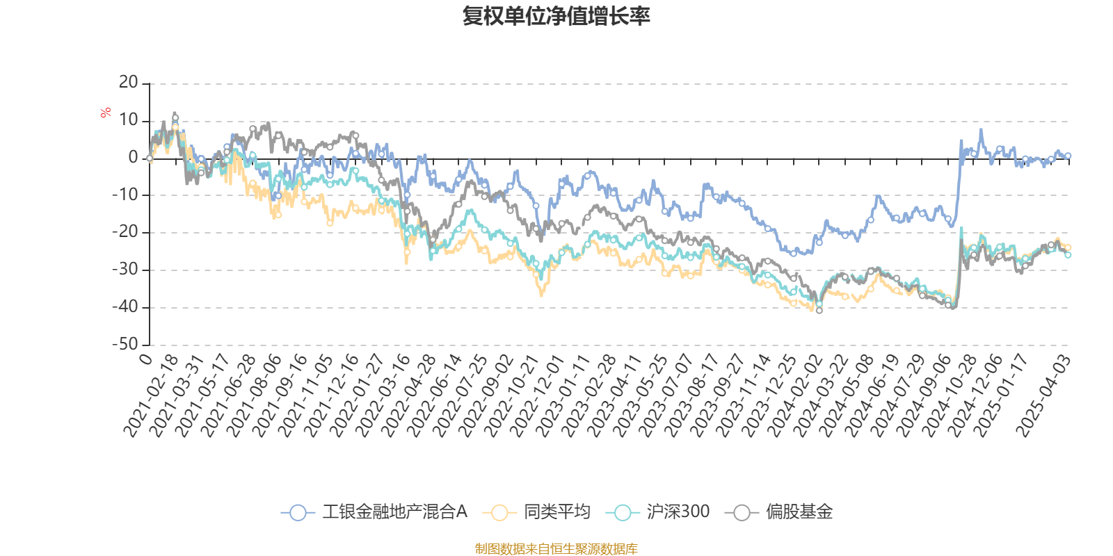 工银金融地产混合A：2024年换手率为35.58%