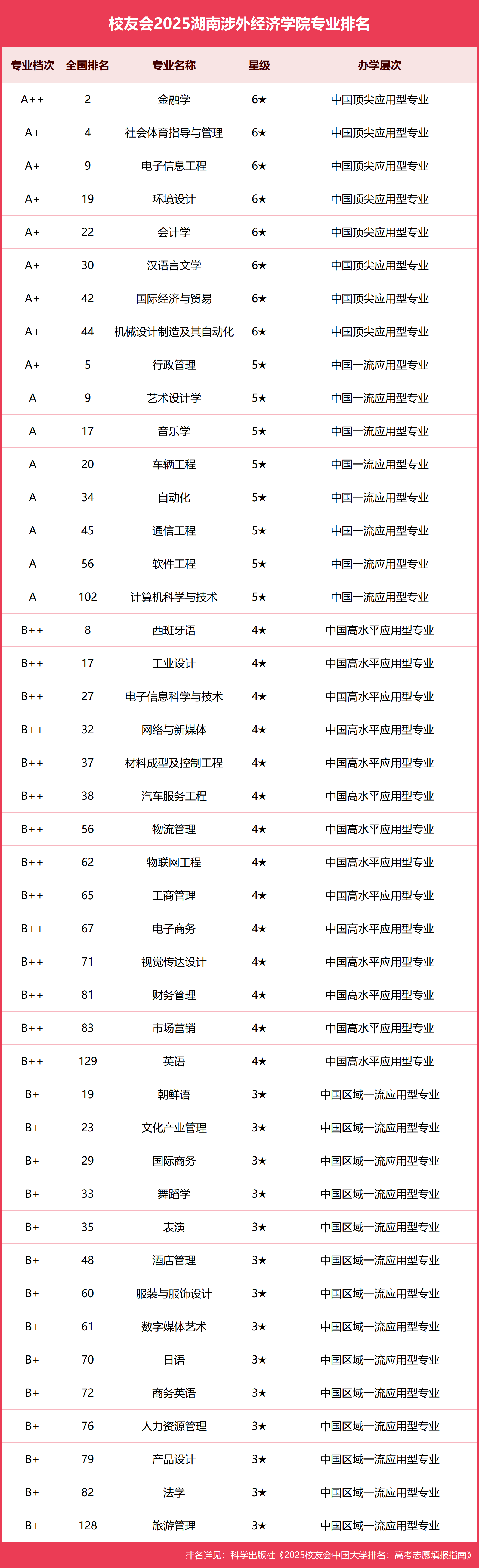 校友会2025湖南涉外经济学院专业排名，金融学全国第二