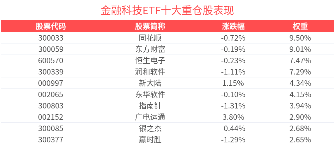 金融科技领域智能化应用有望加速落地，金融科技ETF(516860)上涨1.70%，新晨科技涨停