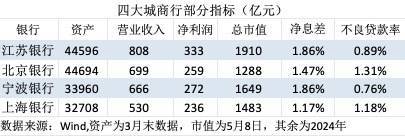 金融人·事｜城商行四强争霸：新格局初现