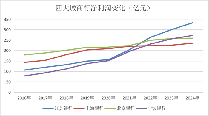 金融人·事｜城商行四强争霸：新格局初现