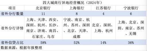 金融人·事｜城商行四强争霸：新格局初现