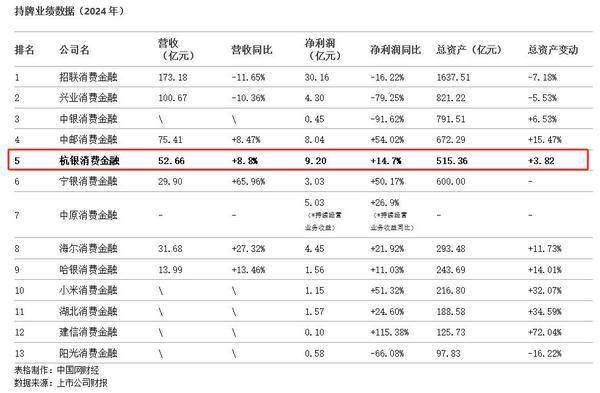 杭银消费金融2024年实现9.2亿净利润 超越兴业、中邮