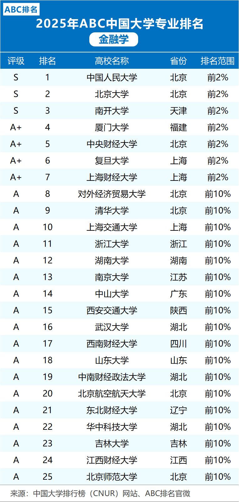 2025年金融学专业大学排名：中国人民大学、北京大学前二