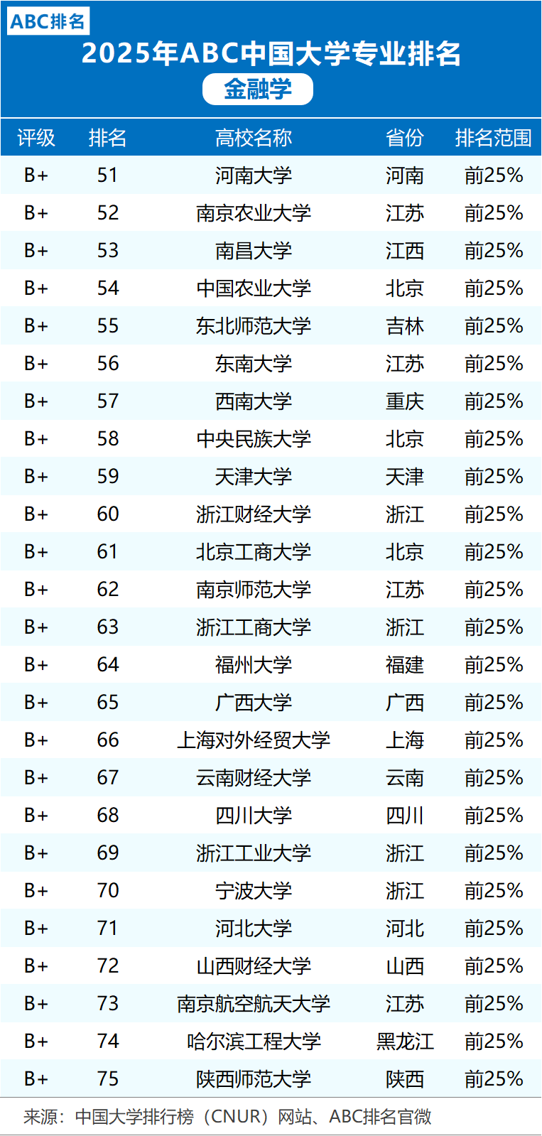 2025年金融学专业大学排名：中国人民大学、北京大学前二