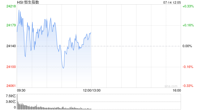 港股午评：恒指涨0.11% ，“反内卷”板块活跃，大金融低迷！中国建材涨超8%，中国神华涨5%，中国中车涨超7%，快手涨超2%，京东跌超1%