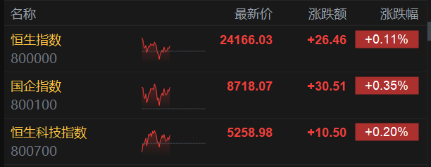 港股午评：恒指涨0.11% ，“反内卷”板块活跃，大金融低迷！中国建材涨超8%，中国神华涨5%，中国中车涨超7%，快手涨超2%，京东跌超1%