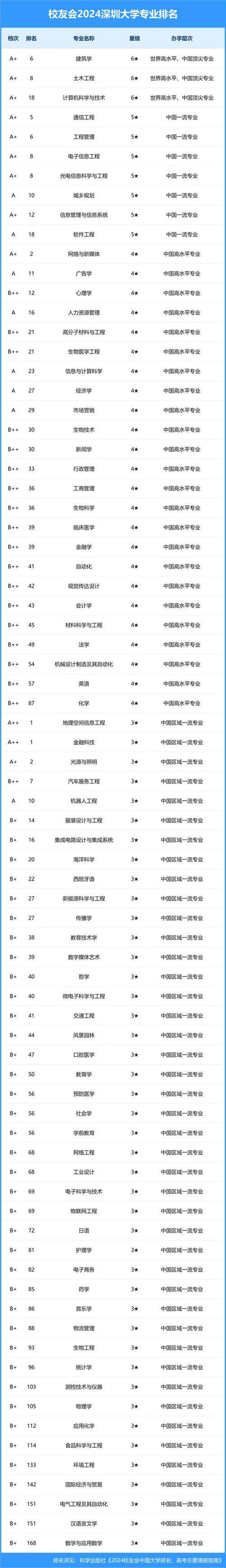深圳大学金融学专业优势尽显，师资强、学科优、就业好