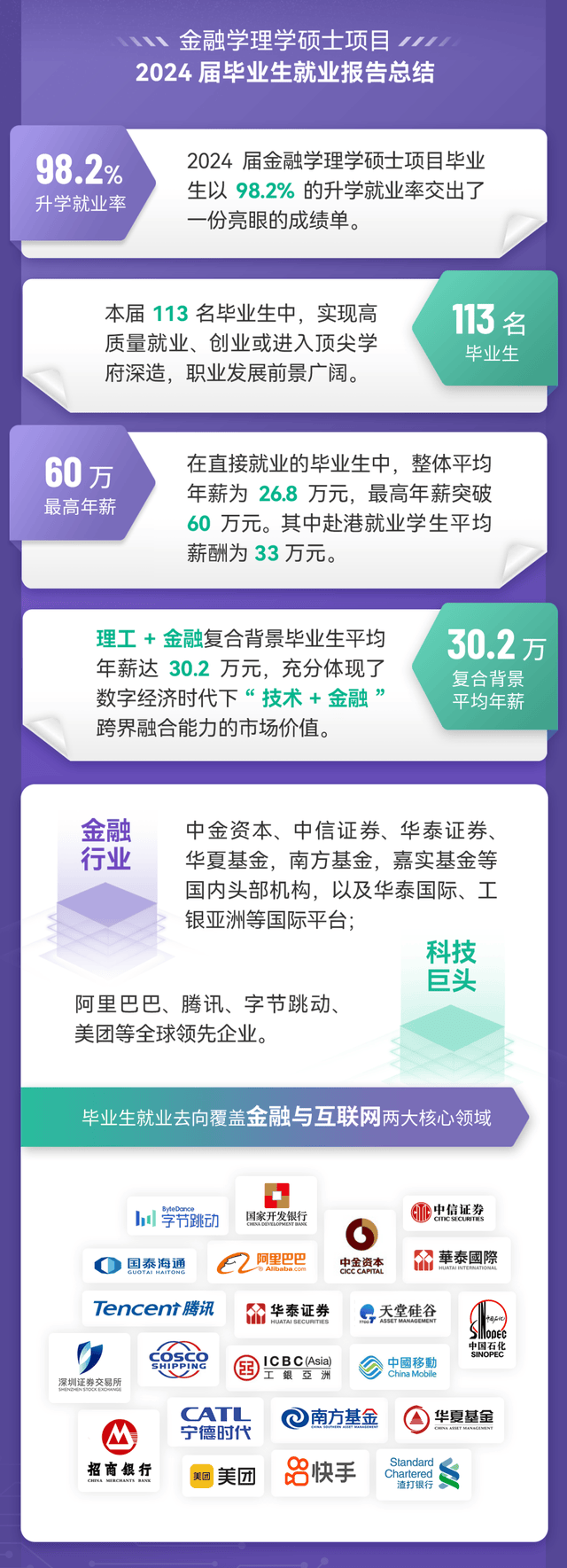 头部企业入职率稳升｜金融学理学硕士项目2024届毕业生就业报告