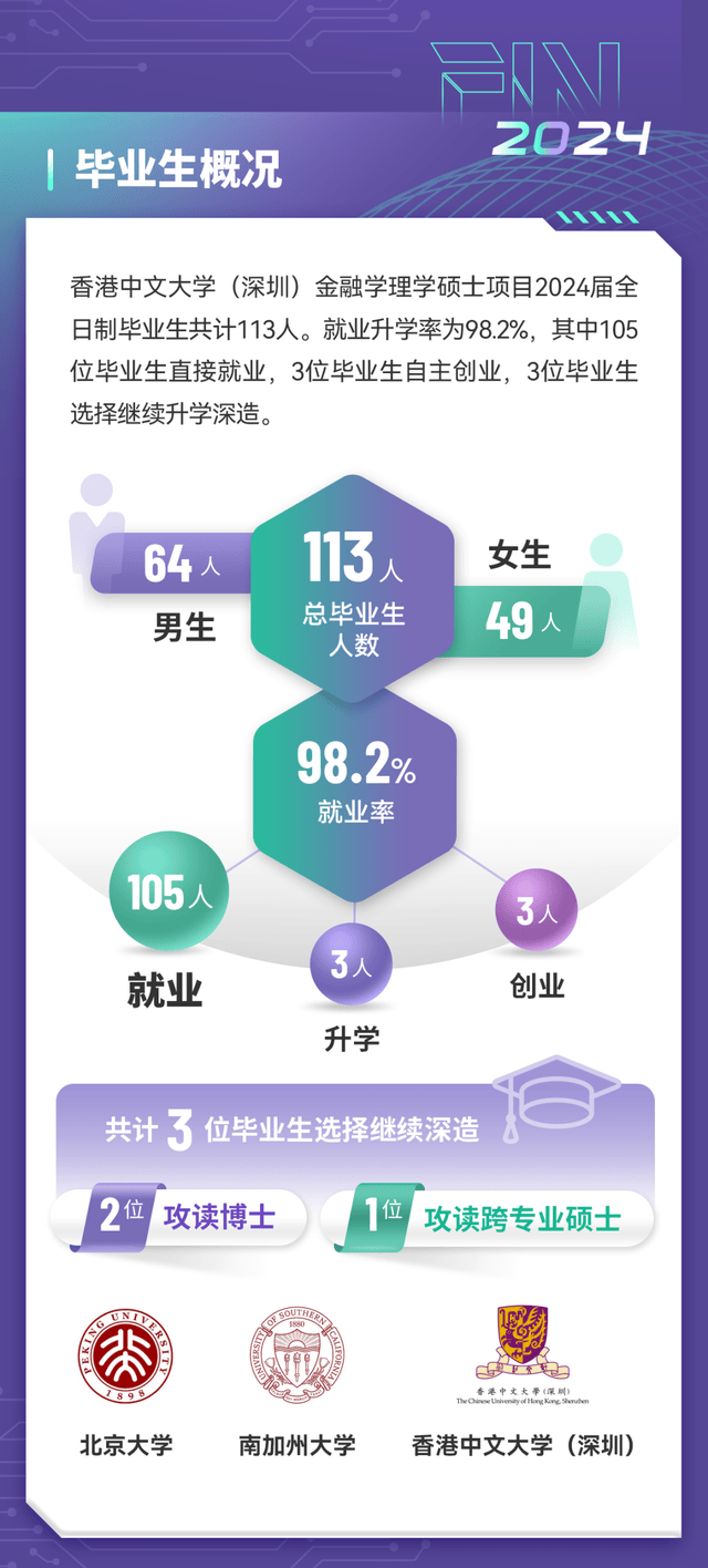 头部企业入职率稳升｜金融学理学硕士项目2024届毕业生就业报告