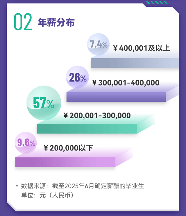 头部企业入职率稳升｜金融学理学硕士项目2024届毕业生就业报告