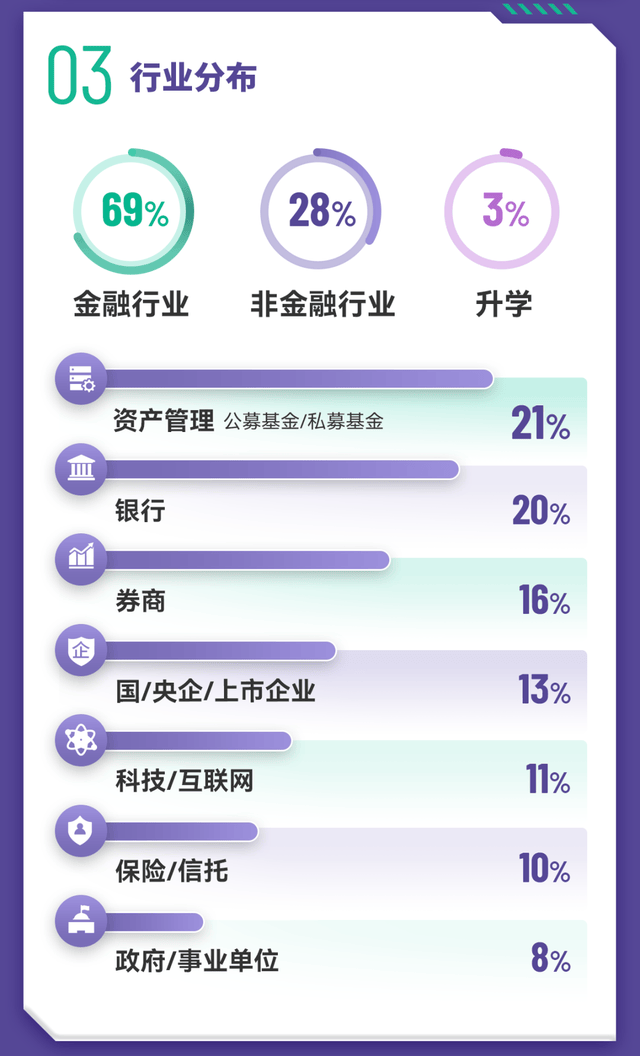 头部企业入职率稳升｜金融学理学硕士项目2024届毕业生就业报告