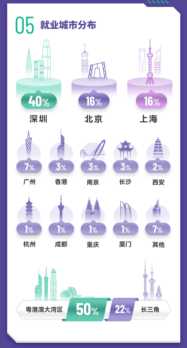 头部企业入职率稳升｜金融学理学硕士项目2024届毕业生就业报告