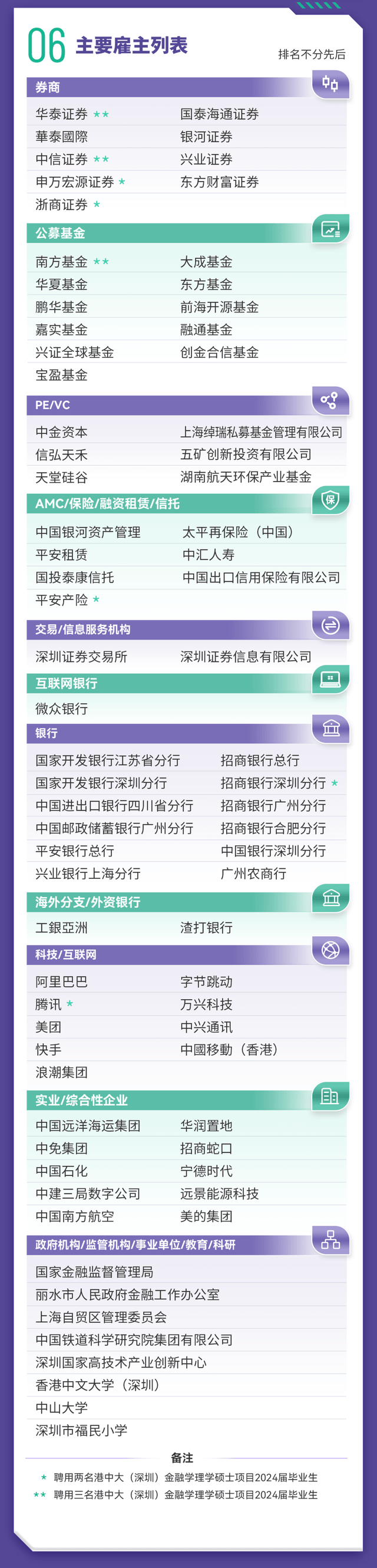 头部企业入职率稳升｜金融学理学硕士项目2024届毕业生就业报告
