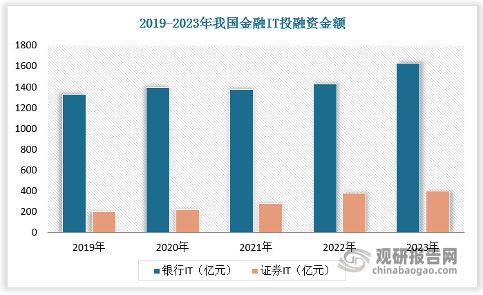 中国金融IT行业现状深度研究与发展前景分析报告（2025-2032年）