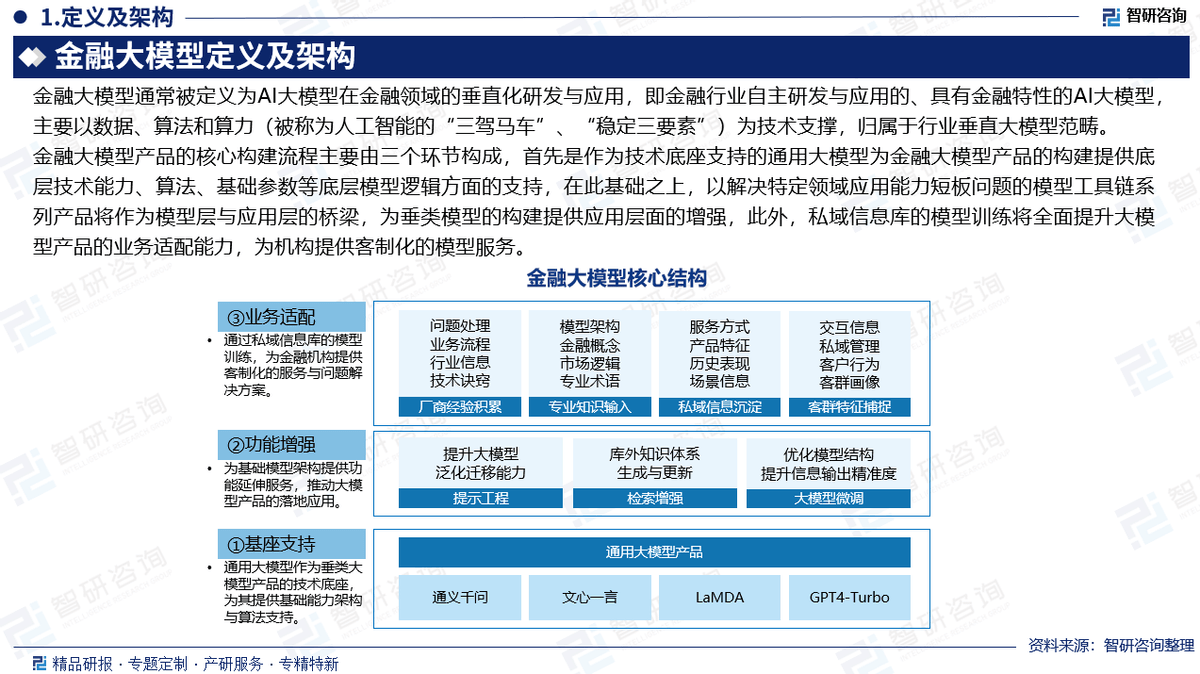 中国金融大模型行业市场竞争格局、发展现状及投资前景预测报告（智研咨询发布）