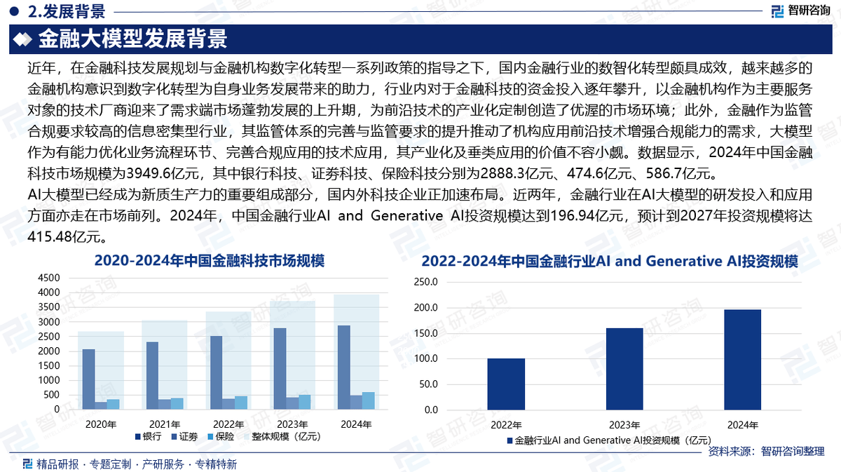 中国金融大模型行业市场竞争格局、发展现状及投资前景预测报告（智研咨询发布）