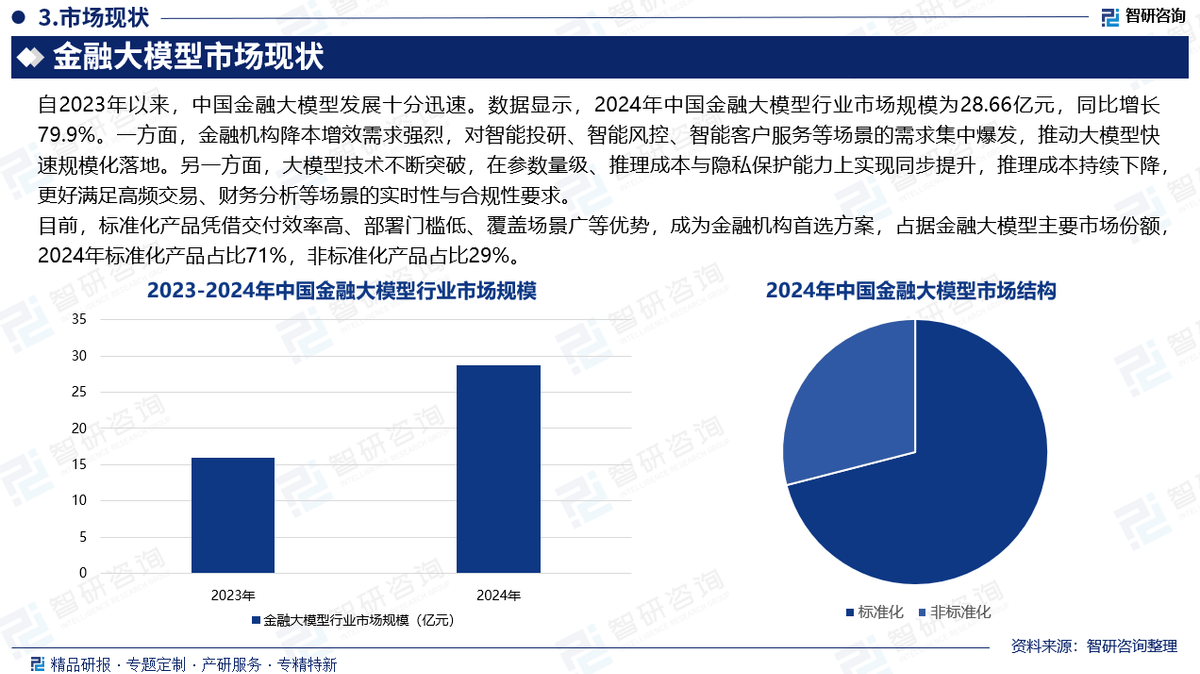 中国金融大模型行业市场竞争格局、发展现状及投资前景预测报告（智研咨询发布）