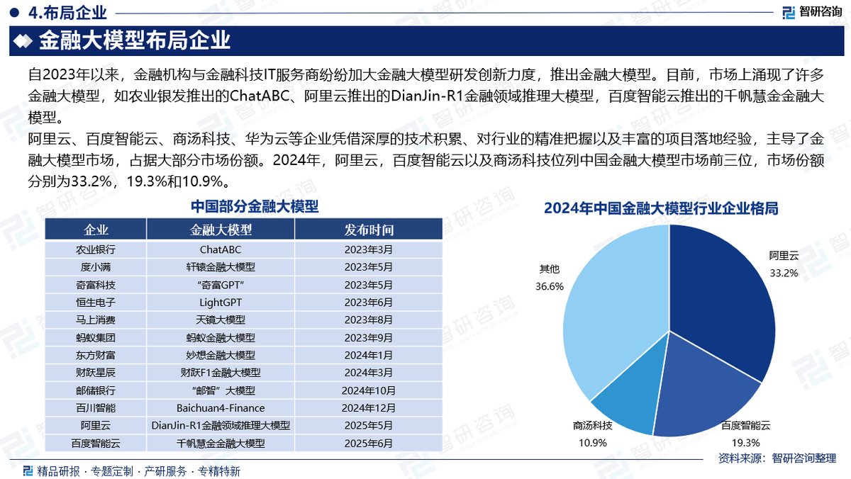 中国金融大模型行业市场竞争格局、发展现状及投资前景预测报告（智研咨询发布）