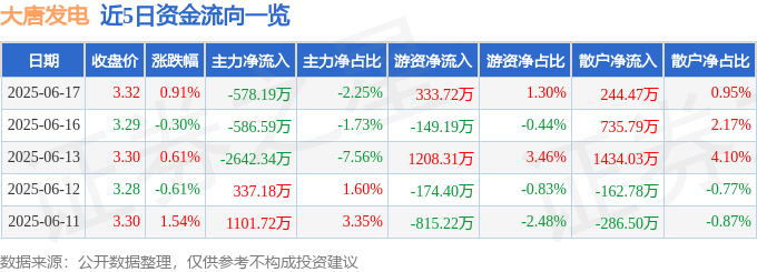 股票行情快报：大唐发电（601991）6月17日主力资金净卖出578.19万元