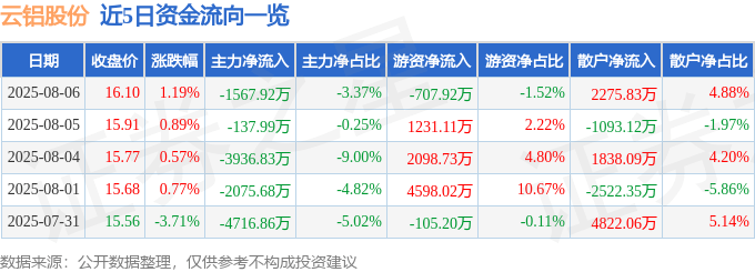 股票行情快报：云铝股份（000807）8月6日主力资金净卖出1567.92万元