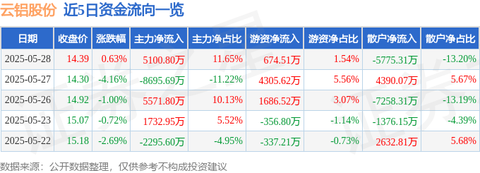 股票行情快报：云铝股份（000807）5月28日主力资金净买入5100.80万元