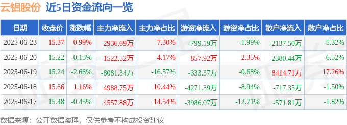 股票行情快报：云铝股份（000807）6月23日主力资金净买入2936.69万元