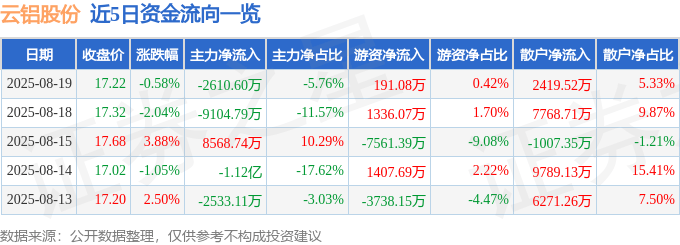 股票行情快报：云铝股份（000807）8月19日主力资金净卖出2610.60万元