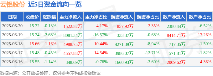 股票行情快报：云铝股份（000807）6月20日主力资金净买入1522.52万元