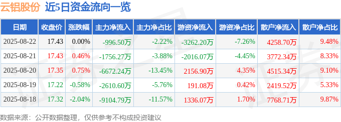 股票行情快报：云铝股份（000807）8月22日主力资金净卖出996.50万元