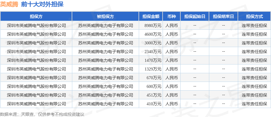 英威腾披露12笔对外担保，被担保方为苏州英威腾电力电子有限公司