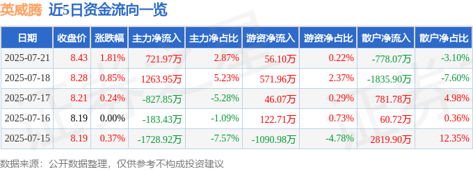 股票行情快报：英威腾（002334）7月21日主力资金净买入721.97万元