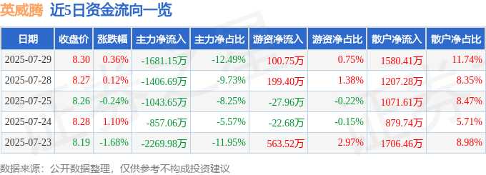股票行情快报：英威腾（002334）7月29日主力资金净卖出1681.15万元