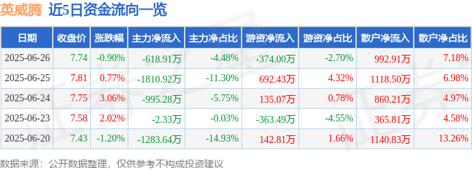 股票行情快报：英威腾（002334）6月26日主力资金净卖出618.91万元