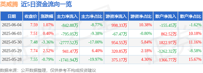 股票行情快报：英威腾（002334）6月4日主力资金净卖出842.88万元