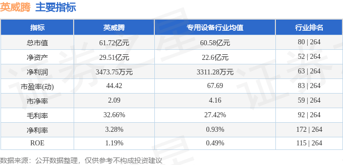 股票行情快报：英威腾（002334）6月4日主力资金净卖出842.88万元