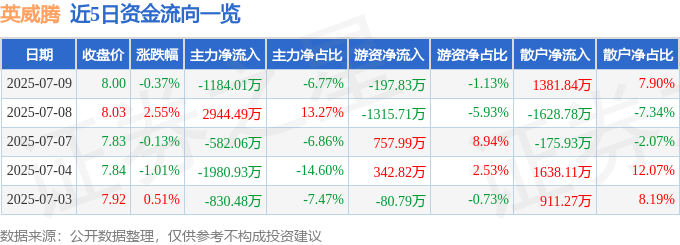 股票行情快报：英威腾（002334）7月9日主力资金净卖出1184.01万元