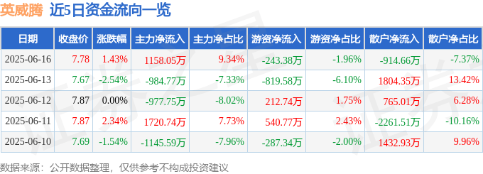 股票行情快报：英威腾（002334）6月16日主力资金净买入1158.05万元
