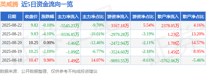 股票行情快报：英威腾（002334）8月22日主力资金净卖出5545.23万元