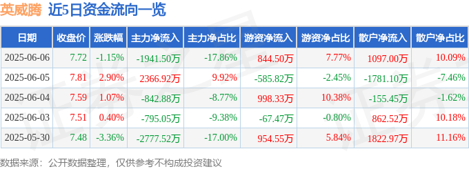 股票行情快报：英威腾（002334）6月6日主力资金净卖出1941.50万元
