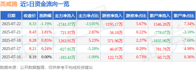 股票行情快报：英威腾（002334）7月22日主力资金净卖出2741.37万元