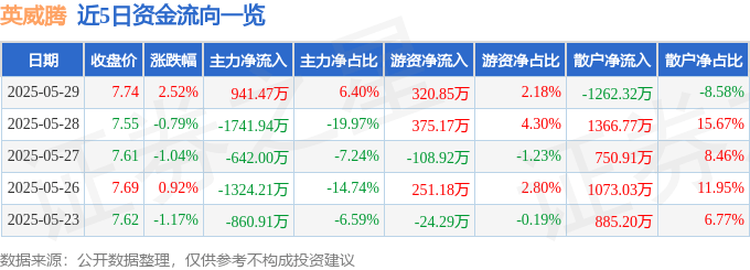 股票行情快报：英威腾（002334）5月29日主力资金净买入941.47万元