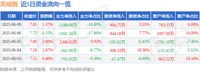 股票行情快报：英威腾（002334）6月9日主力资金净卖出1188.08万元