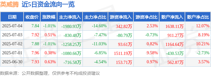 股票行情快报：英威腾（002334）7月4日主力资金净卖出1980.93万元