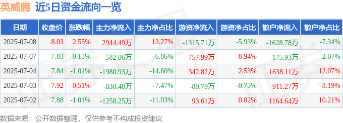 股票行情快报：英威腾（002334）7月8日主力资金净买入2944.49万元