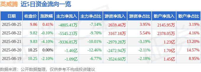 股票行情快报：英威腾（002334）8月25日主力资金净卖出4805.41万元
