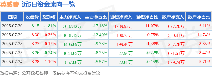 股票行情快报：英威腾（002334）7月30日主力资金净卖出3087.12万元